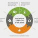 ¿Qué es el diseño circular y por qué está en el corazón de un futuro regenerativo?